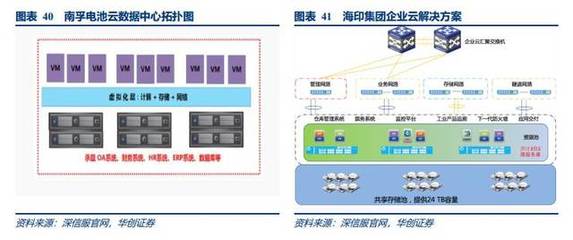 深信服深度之二:快速崛起的超融合新星